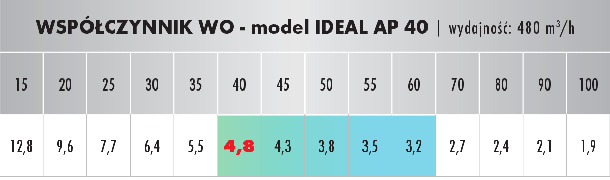 Oczyszczacz powietrza IDEAL AP 40 MED współczynnik WO